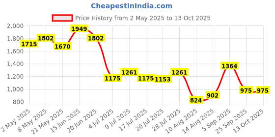 ajio.com wiki Unisex Daisy Print Backpack wiki Price History Graph from 2 May 2025 to 12 Oct 2025