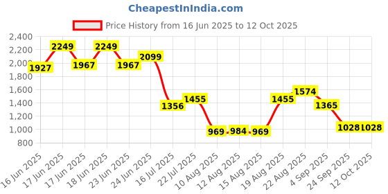ajio.com wiki Unisex Geometric Print Backpack wiki Price History Graph from 16 Jun 2025 to 12 Oct 2025