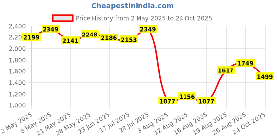 ajio.com wiki Unisex Illusion Everyday Backpack wiki Price History Graph from 2 May 2025 to 24 Oct 2025