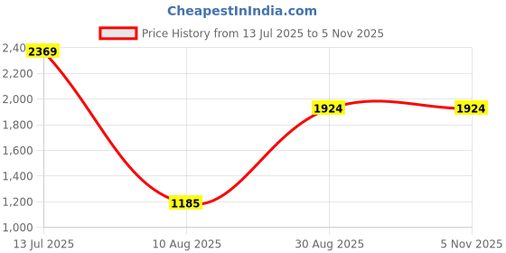 ajio.com wiki Unisex Illusion Everyday Backpack wiki Price History Graph from 13 Jul 2025 to 4 Nov 2025