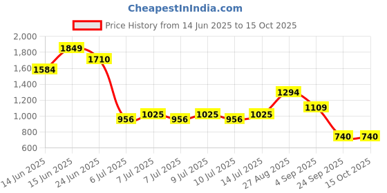 ajio.com wiki Unisex Marvel Hulk Print Backpack wiki Price History Graph from 14 Jun 2025 to 14 Oct 2025