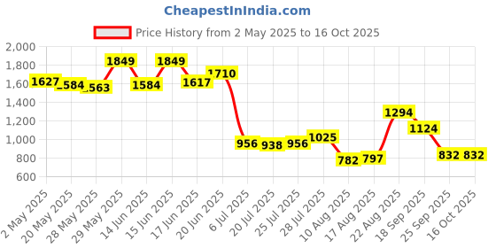 ajio.com wiki Unisex Mickey Print Backpack wiki Price History Graph from 2 May 2025 to 15 Oct 2025