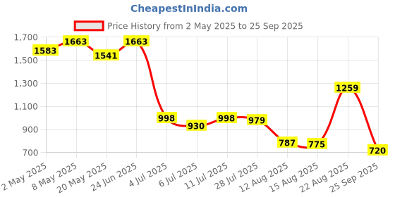 ajio.com wiki Unisex Monsters Print Backpack wiki Price History Graph from 2 May 2025 to 25 Sep 2025