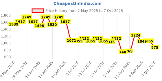 ajio.com wiki Unisex Ocean Everyday Backpack wiki Price History Graph from 2 May 2025 to 7 Oct 2025