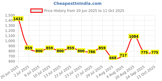 ajio.com wiki Unisex Ocean Print Backpack wiki Price History Graph from 20 Jun 2025 to 11 Oct 2025