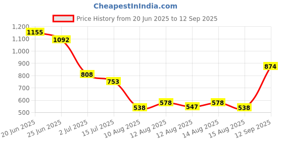 ajio.com wiki Unisex Ocean Print Backpack wiki Price History Graph from 20 Jun 2025 to 12 Sep 2025