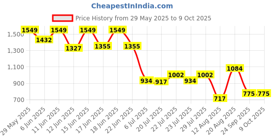 ajio.com wiki Unisex Robot Print Backpack wiki Price History Graph from 29 May 2025 to 8 Oct 2025