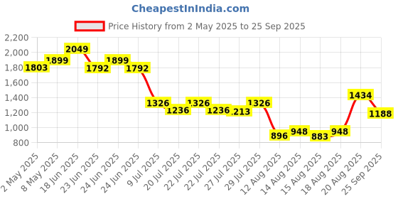 ajio.com wiki Unisex Sheen Backpack with Pouch wiki Price History Graph from 2 May 2025 to 25 Sep 2025