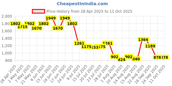 ajio.com wiki Unisex Twill Everyday Backpack wiki Price History Graph from 28 Apr 2025 to 11 Oct 2025