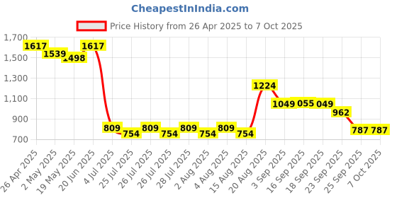 ajio.com wiki Unisex Twill Everyday Backpack wiki Price History Graph from 26 Apr 2025 to 7 Oct 2025