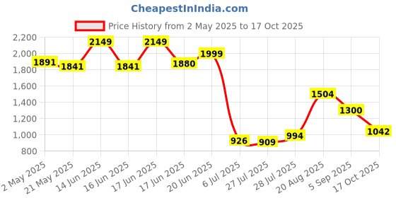 ajio.com wiki Unisex Twill Everyday Backpack wiki Price History Graph from 2 May 2025 to 17 Oct 2025