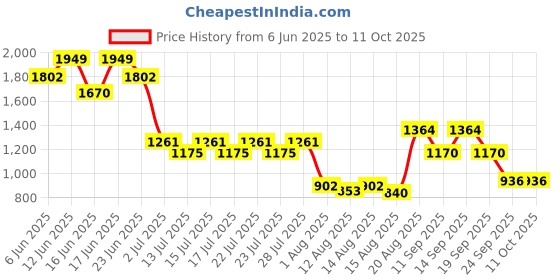 ajio.com wiki Unisex Twill Everyday Backpack wiki Price History Graph from 6 Jun 2025 to 10 Oct 2025
