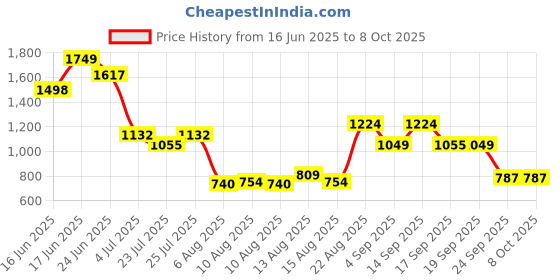 ajio.com wiki Unisex Twill Everyday Backpack wiki Price History Graph from 16 Jun 2025 to 8 Oct 2025