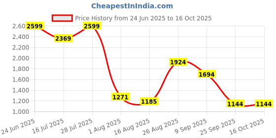 ajio.com wiki Unisex Twill Everyday Backpack wiki Price History Graph from 24 Jun 2025 to 15 Oct 2025