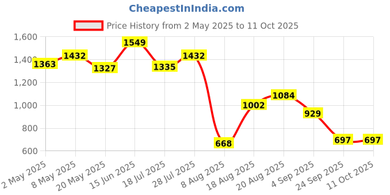 ajio.com wiki Women Checked Backpack with Adjustable Straps wiki Price History Graph from 2 May 2025 to 9 Oct 2025