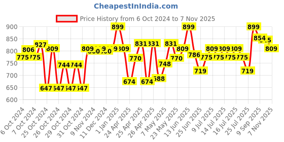 ajio.com wild republic Cheetah Stuffed Animal Soft Toy wild republic Price History Graph from 6 Oct 2024 to 7 Nov 2025
