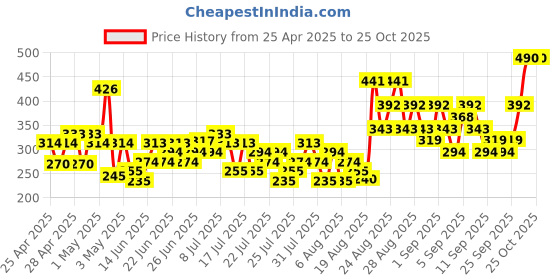 ajio.com giordano Wild Safari Deodorant Spray giordano Price History Graph from 25 Apr 2025 to 24 Oct 2025