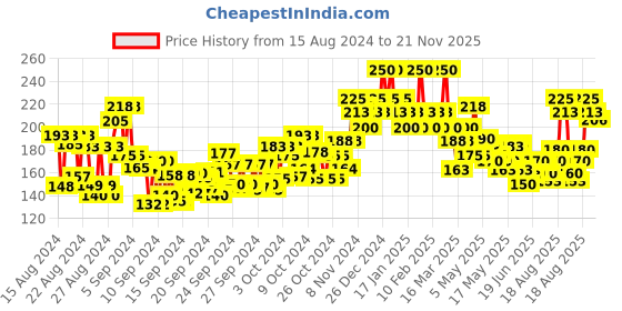 ajio.com wild stone Bronze No Gas Perfume Body Spray wild stone Price History Graph from 15 Aug 2024 to 21 Nov 2025