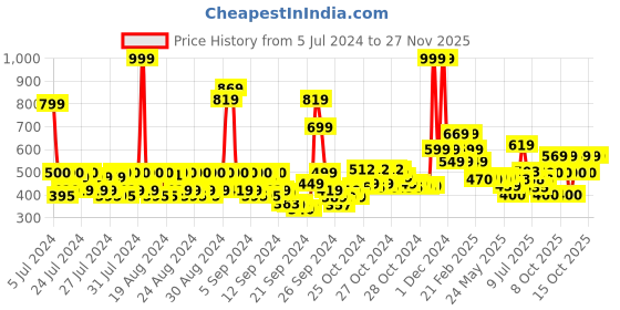 ajio.com wild stone Code Acqua Terra Pyro Premium Eau De Parfum for Men wild stone Price History Graph from 5 Jul 2024 to 27 Nov 2025