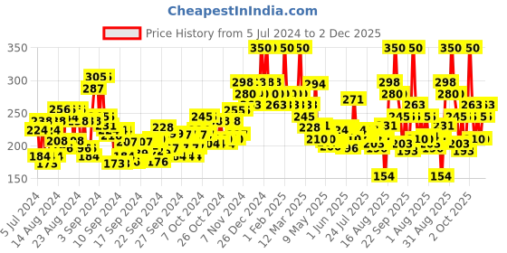ajio.com wild stone Code Chrome No Gas Deodorant Body Perfume wild stone Price History Graph from 5 Jul 2024 to 2 Dec 2025