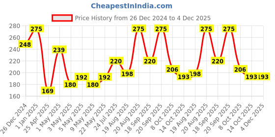 ajio.com wild stone Code Gold Deodorant Body Perfume wild stone Price History Graph from 26 Dec 2024 to 3 Dec 2025
