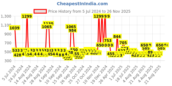 ajio.com wild stone Code Pyro Eau De Parfum wild stone Price History Graph from 5 Jul 2024 to 26 Nov 2025