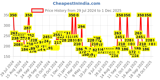 ajio.com wild stone Code Steel No Gas Deodorant Body Perfume wild stone Price History Graph from 29 Jul 2024 to 1 Dec 2025