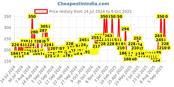 ajio.com wild stone Code Titanium No Gas Deodorant Body Spray wild stone Price History Graph from 24 Jul 2024 to 9 Oct 2025