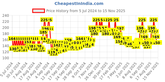 ajio.com wild stone Edge Deodorant Body Spray wild stone Price History Graph from 5 Jul 2024 to 15 Nov 2025