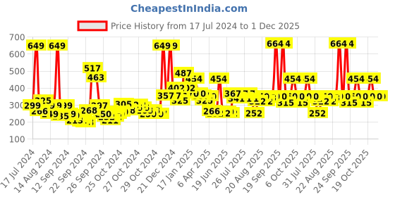 ajio.com Wild Stone Edge Eau De Parfum wild stone Price History Graph from 17 Jul 2024 to 30 Nov 2025