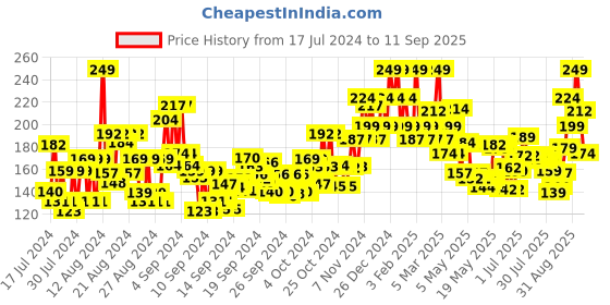 ajio.com wild stone forest Spice Eau De Parfum for Men wild stone Price History Graph from 17 Jul 2024 to 11 Sep 2025