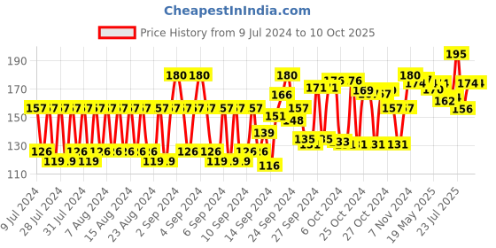 ajio.com wild stone Pack of 3 Soaps wild stone Price History Graph from 9 Jul 2024 to 4 Oct 2025