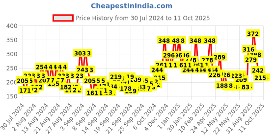 ajio.com wild stone Soap Combo wild stone Price History Graph from 30 Jul 2024 to 10 Oct 2025