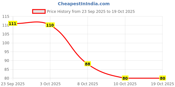 ajio.com wild stone Ultra Sensual After Shave Lotion wild stone Price History Graph from 23 Sep 2025 to 18 Oct 2025