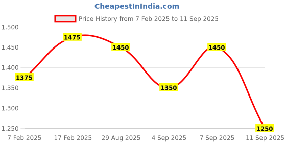 ajio.com wild u Women Regular Fit Shirt with Spread Collar wild u Price History Graph from 7 Feb 2025 to 11 Sep 2025