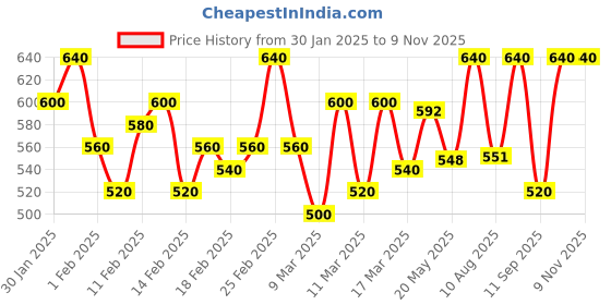 ajio.com wild west Men Bikers Jacket wild west Price History Graph from 30 Jan 2025 to 7 Nov 2025
