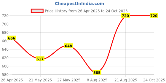 ajio.com wild west Men Printed Polo T-Shirt with Short Sleeves wild west Price History Graph from 26 Apr 2025 to 23 Oct 2025