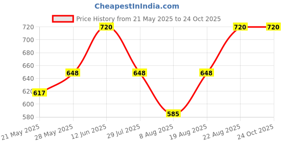 ajio.com wild west Men Printed Polo T-Shirt with Short Sleeves wild west Price History Graph from 21 May 2025 to 23 Oct 2025