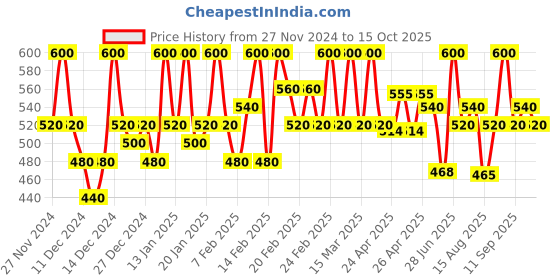 ajio.com wild west Men Regular Fit Jacket wild west Price History Graph from 27 Nov 2024 to 15 Oct 2025