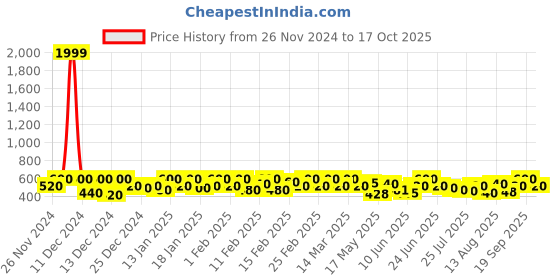 ajio.com wild west Men Regular Fit Jacket wild west Price History Graph from 26 Nov 2024 to 17 Oct 2025