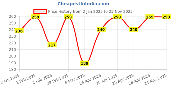ajio.com wild west Men Self-design Beanie wild west Price History Graph from 2 Jan 2025 to 23 Nov 2025