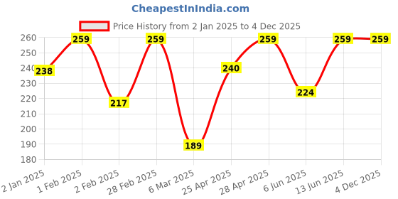 ajio.com wild west Men Self-design Beanie wild west Price History Graph from 2 Jan 2025 to 4 Dec 2025