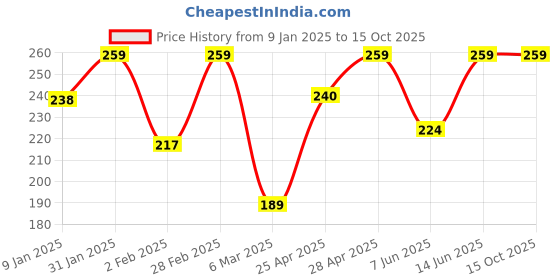 ajio.com wild west Men Self-design Beanie wild west Price History Graph from 9 Jan 2025 to 14 Oct 2025