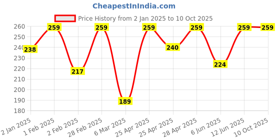 ajio.com wild west Men Self-design Beanie wild west Price History Graph from 2 Jan 2025 to 10 Oct 2025