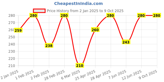 ajio.com wild west Men Self-design Beanie wild west Price History Graph from 2 Jan 2025 to 9 Oct 2025