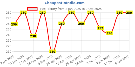 ajio.com wild west Men Self-design Beanie wild west Price History Graph from 2 Jan 2025 to 9 Oct 2025