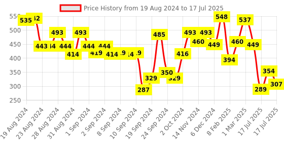 ajio.com zivame Wildberry Fling Double Layered Non-Wired Non-Padded 3/4th Coverage Bra zivame Price History Graph from 19 Aug 2024 to 17 Jul 2025