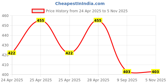 ajio.com wildborn Men Hoodie with Full Sleeves wildborn Price History Graph from 24 Apr 2025 to 3 Nov 2025