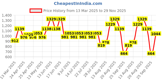 ajio.com wildcraft Boys Winnie The Poo Print School Backpack wildcraft Price History Graph from 13 Mar 2025 to 29 Nov 2025