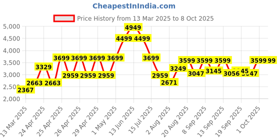 ajio.com wildcraft Dorado Cabin Soft Trolley wildcraft Price History Graph from 13 Mar 2025 to 4 Oct 2025